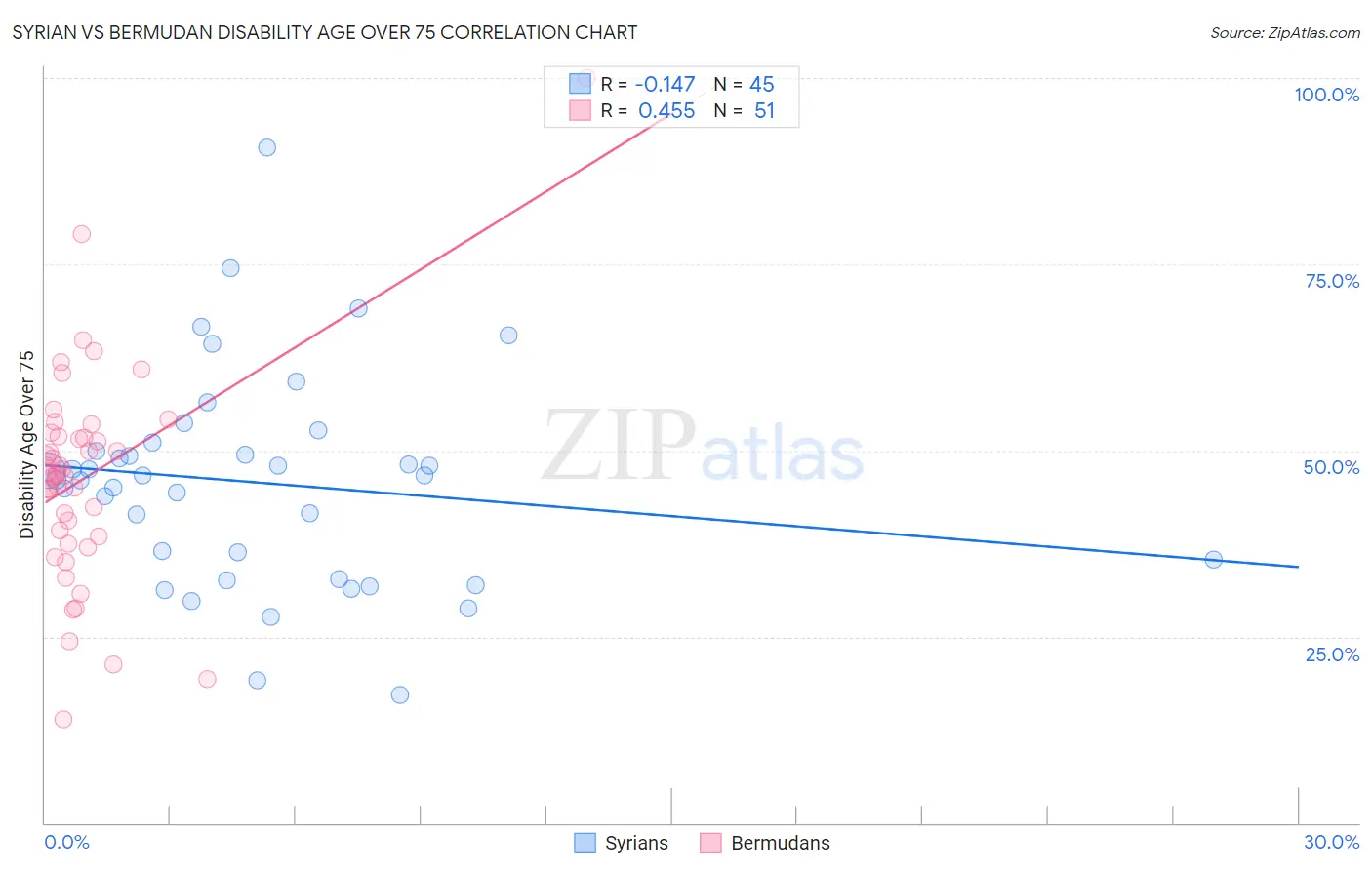 Syrian vs Bermudan Disability Age Over 75