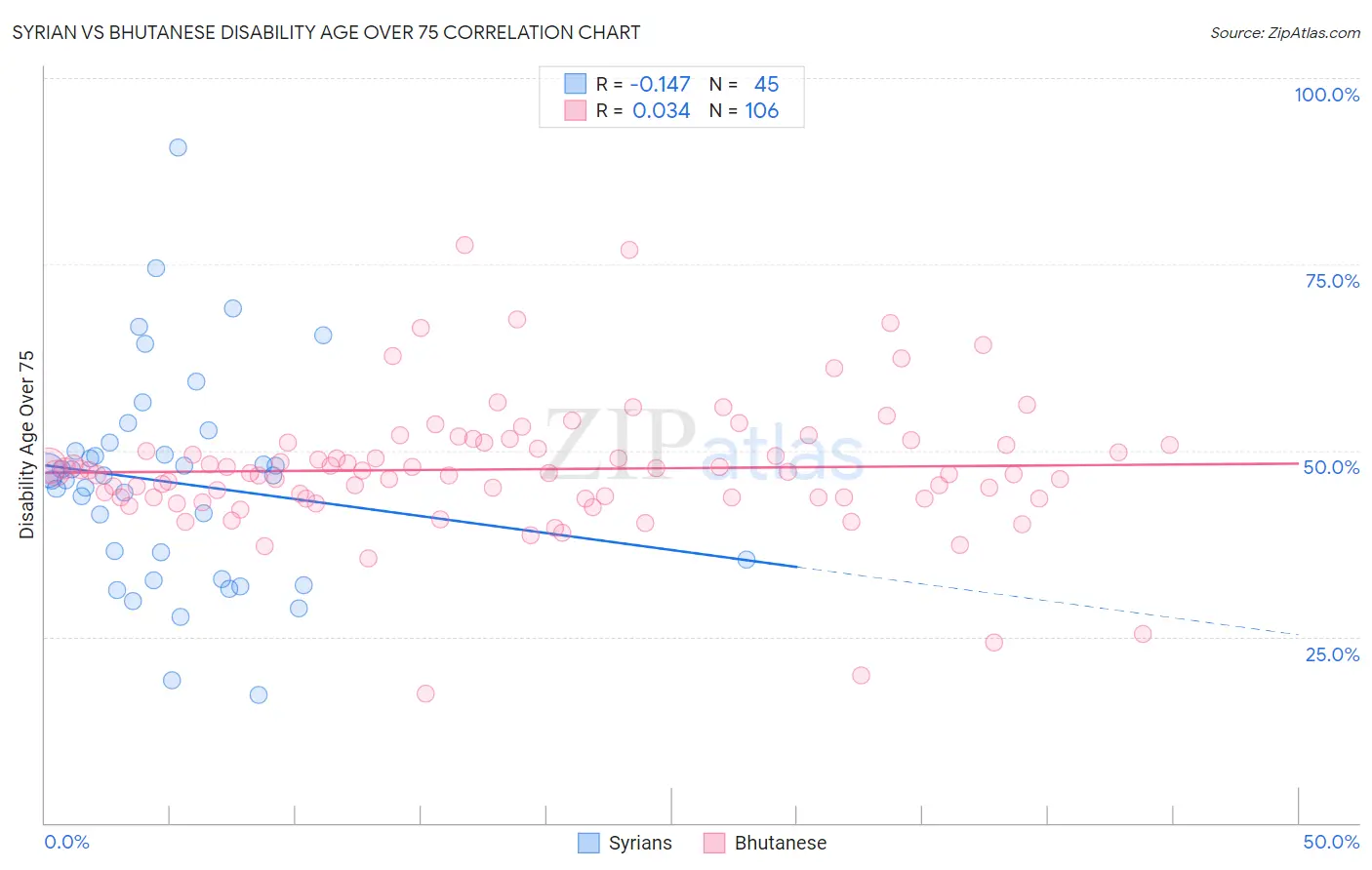 Syrian vs Bhutanese Disability Age Over 75