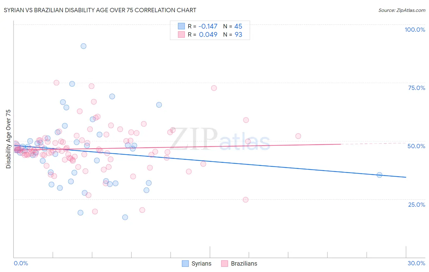 Syrian vs Brazilian Disability Age Over 75