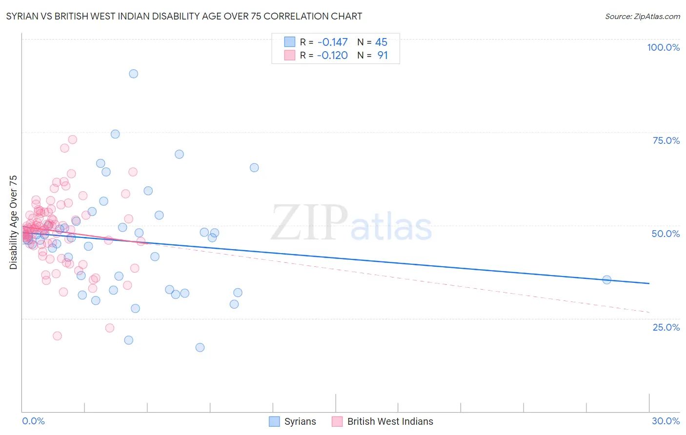 Syrian vs British West Indian Disability Age Over 75