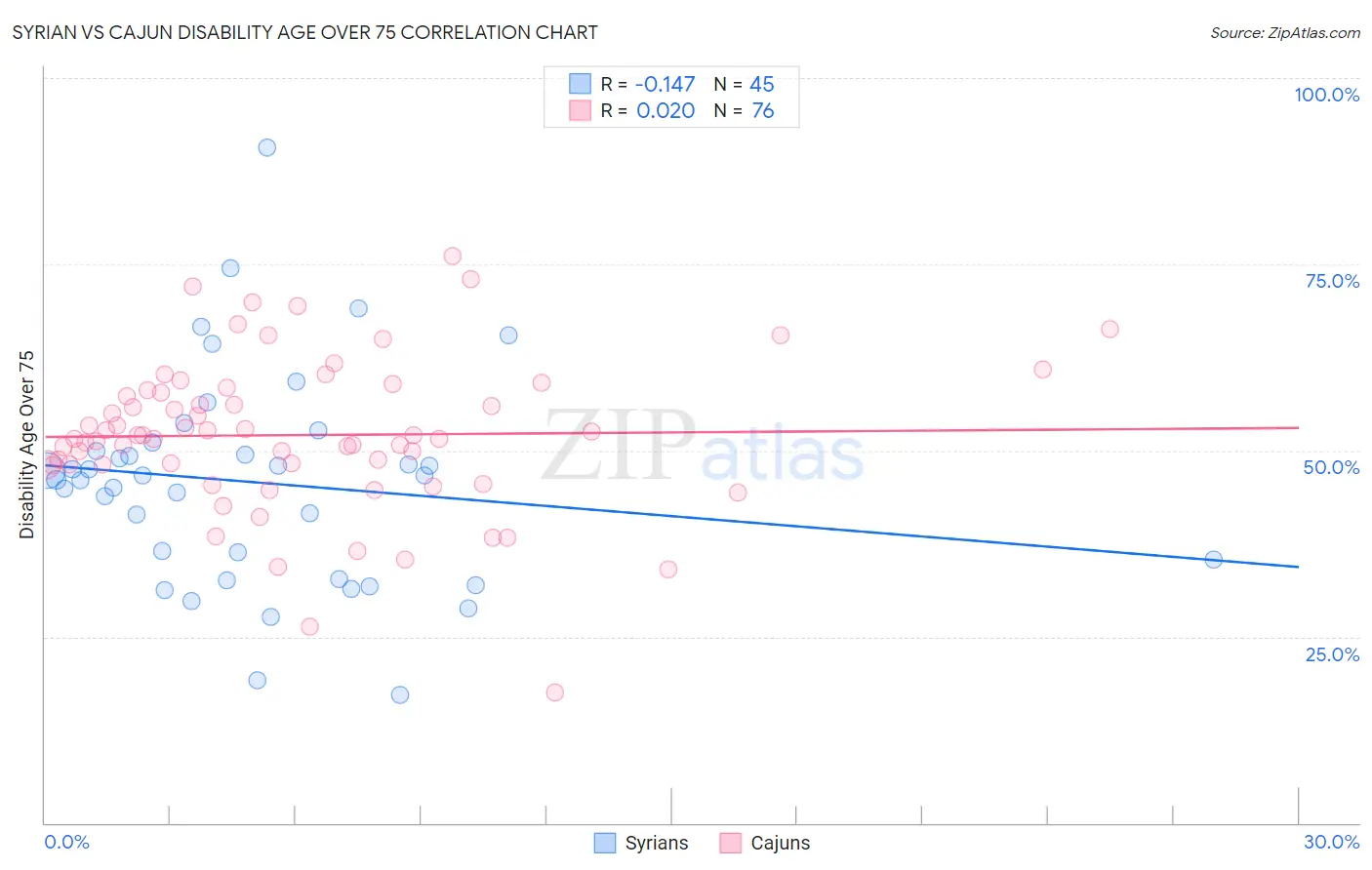 Syrian vs Cajun Disability Age Over 75