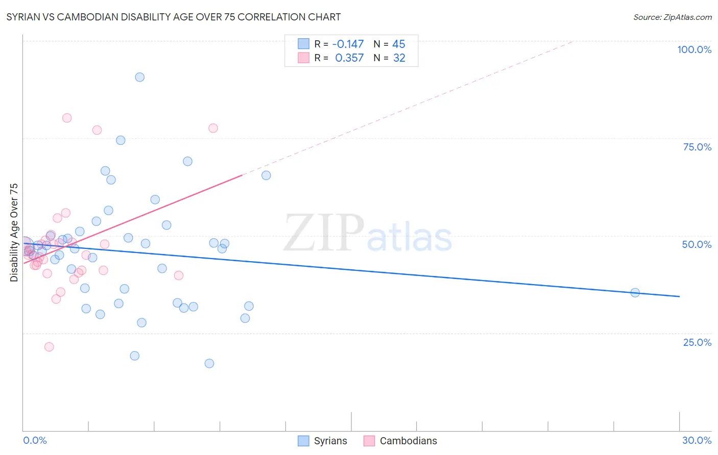 Syrian vs Cambodian Disability Age Over 75