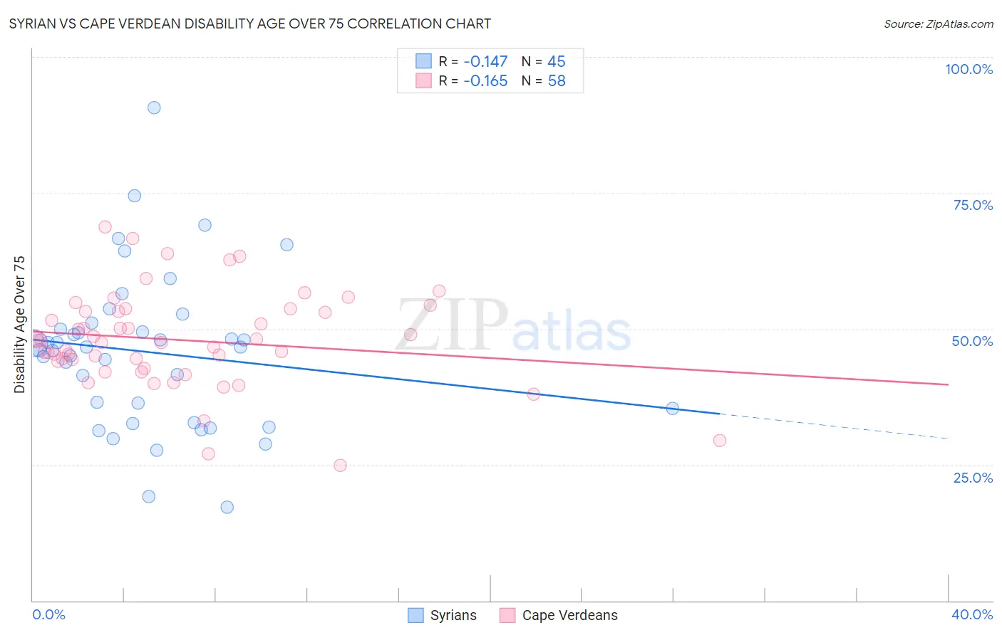 Syrian vs Cape Verdean Disability Age Over 75