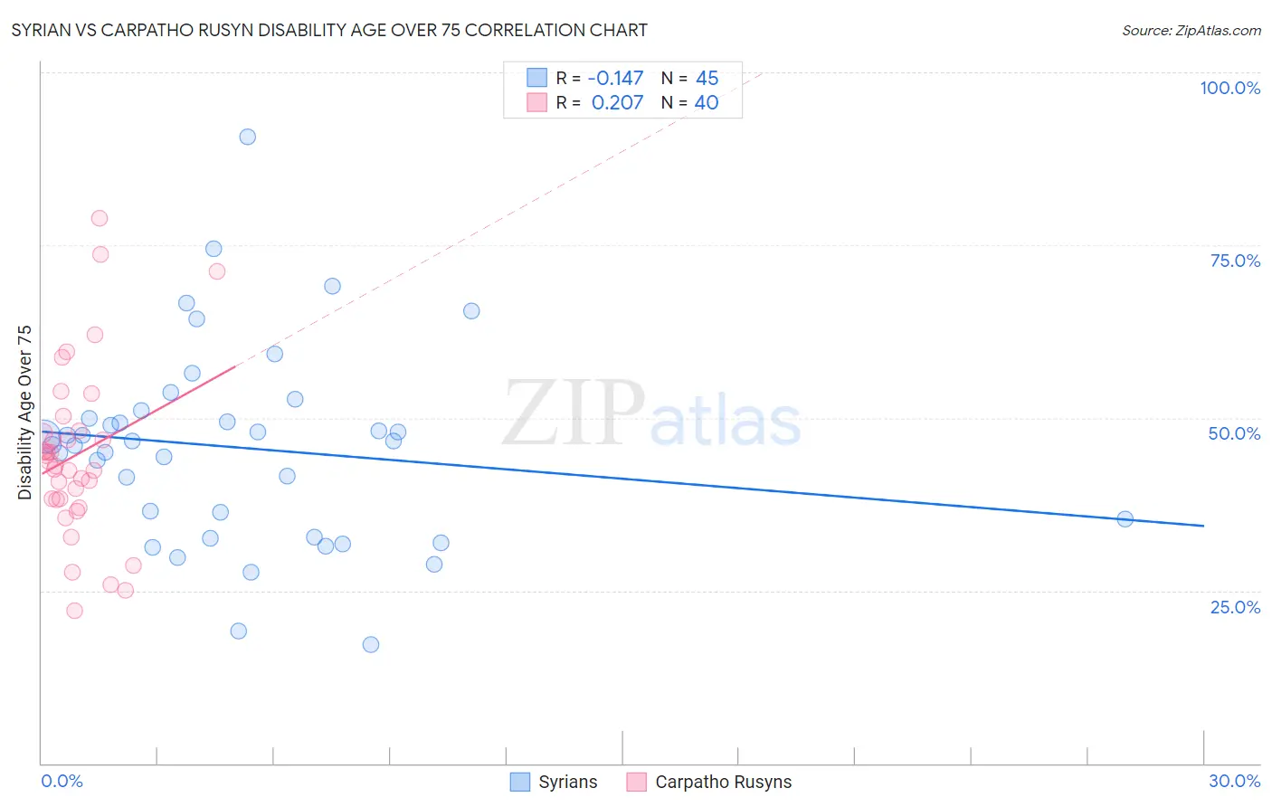Syrian vs Carpatho Rusyn Disability Age Over 75