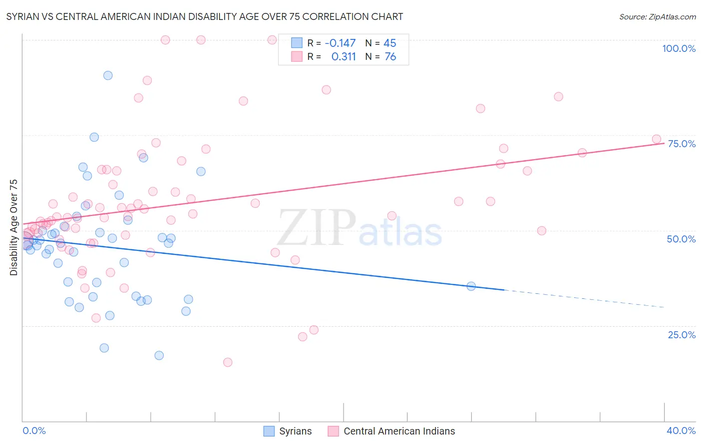 Syrian vs Central American Indian Disability Age Over 75