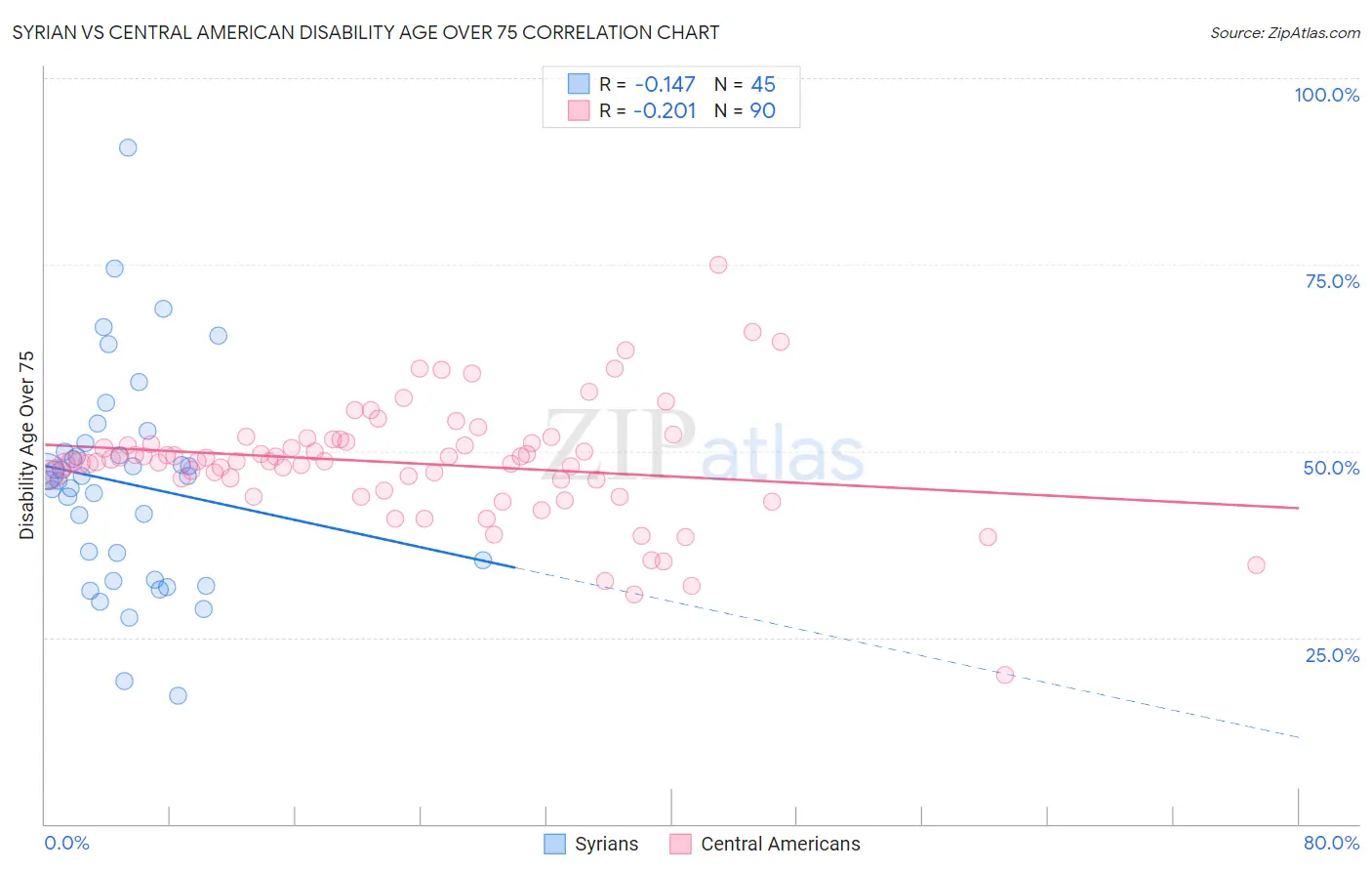 Syrian vs Central American Disability Age Over 75