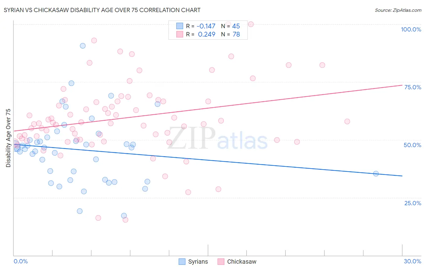 Syrian vs Chickasaw Disability Age Over 75