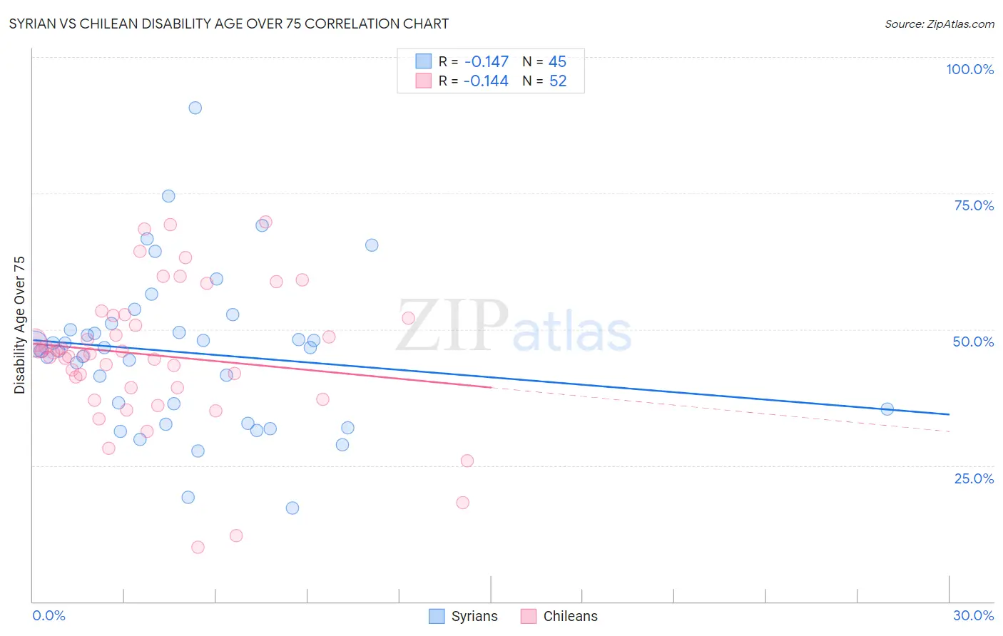 Syrian vs Chilean Disability Age Over 75