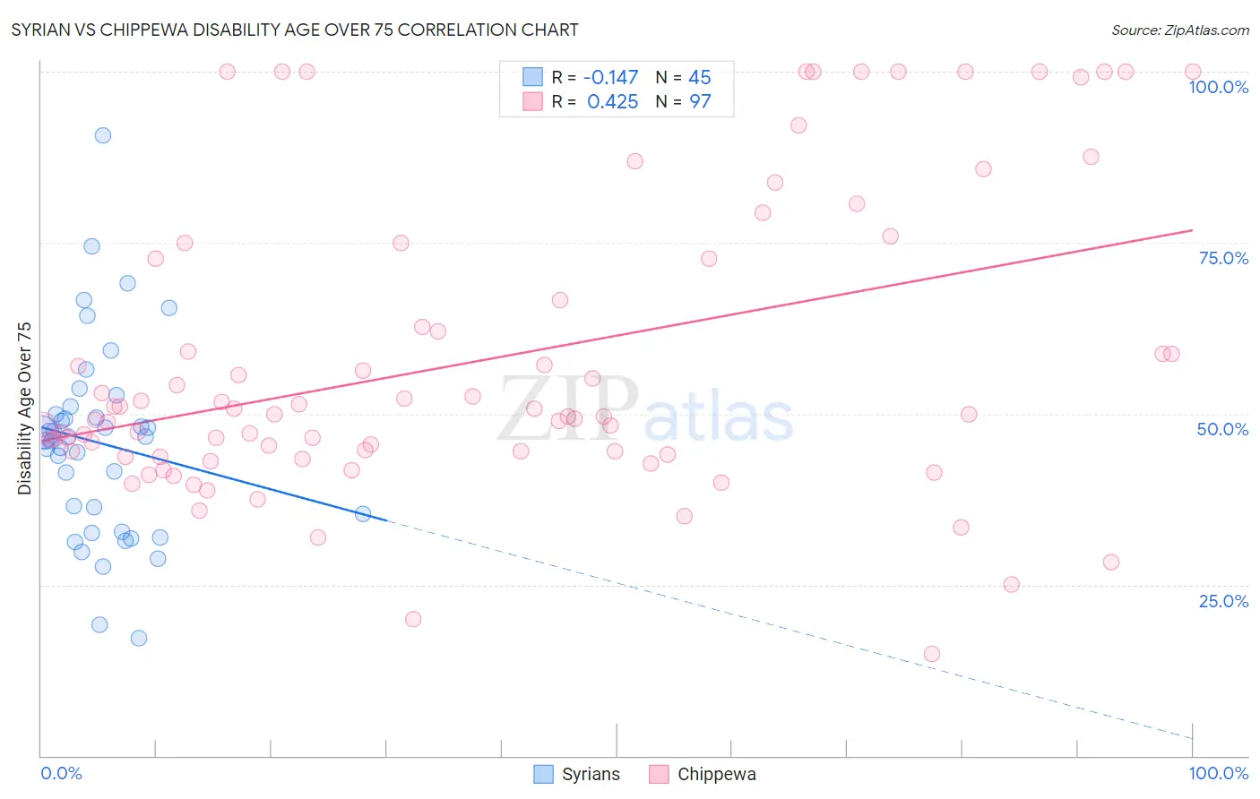 Syrian vs Chippewa Disability Age Over 75