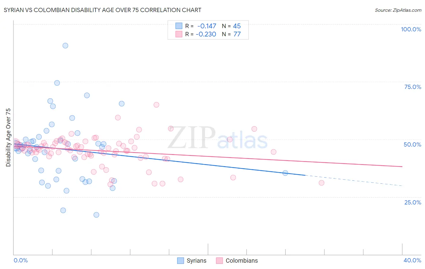 Syrian vs Colombian Disability Age Over 75