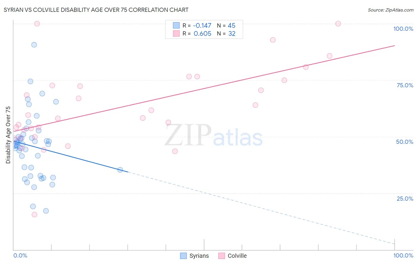 Syrian vs Colville Disability Age Over 75