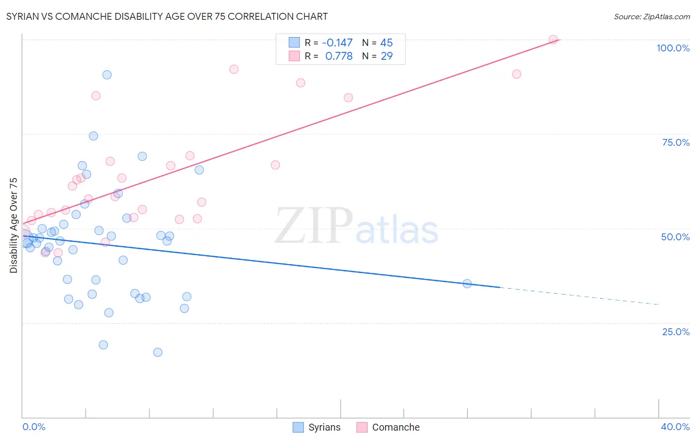 Syrian vs Comanche Disability Age Over 75