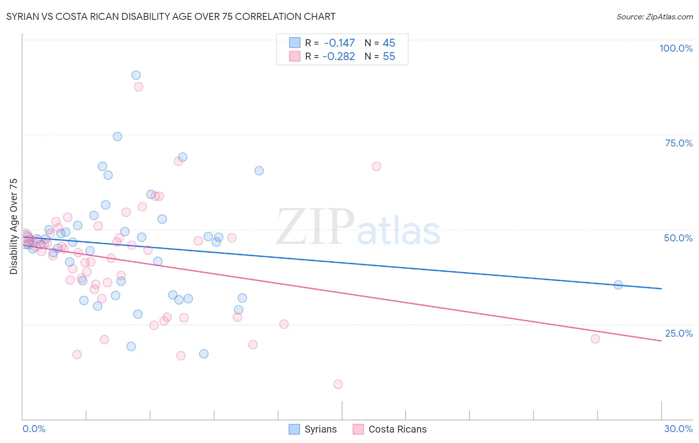 Syrian vs Costa Rican Disability Age Over 75