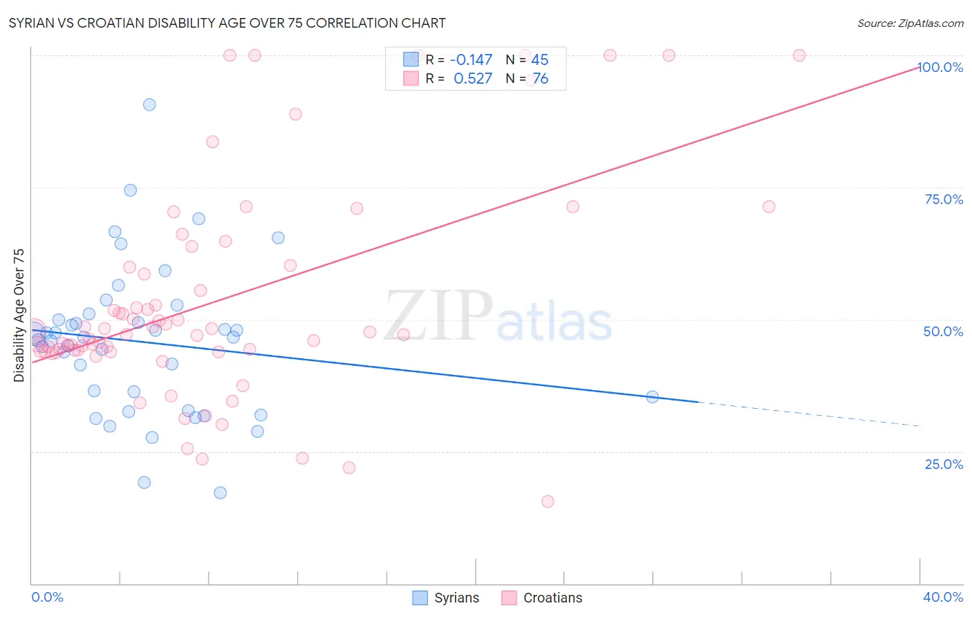 Syrian vs Croatian Disability Age Over 75