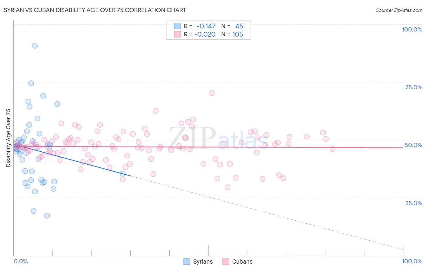Syrian vs Cuban Disability Age Over 75