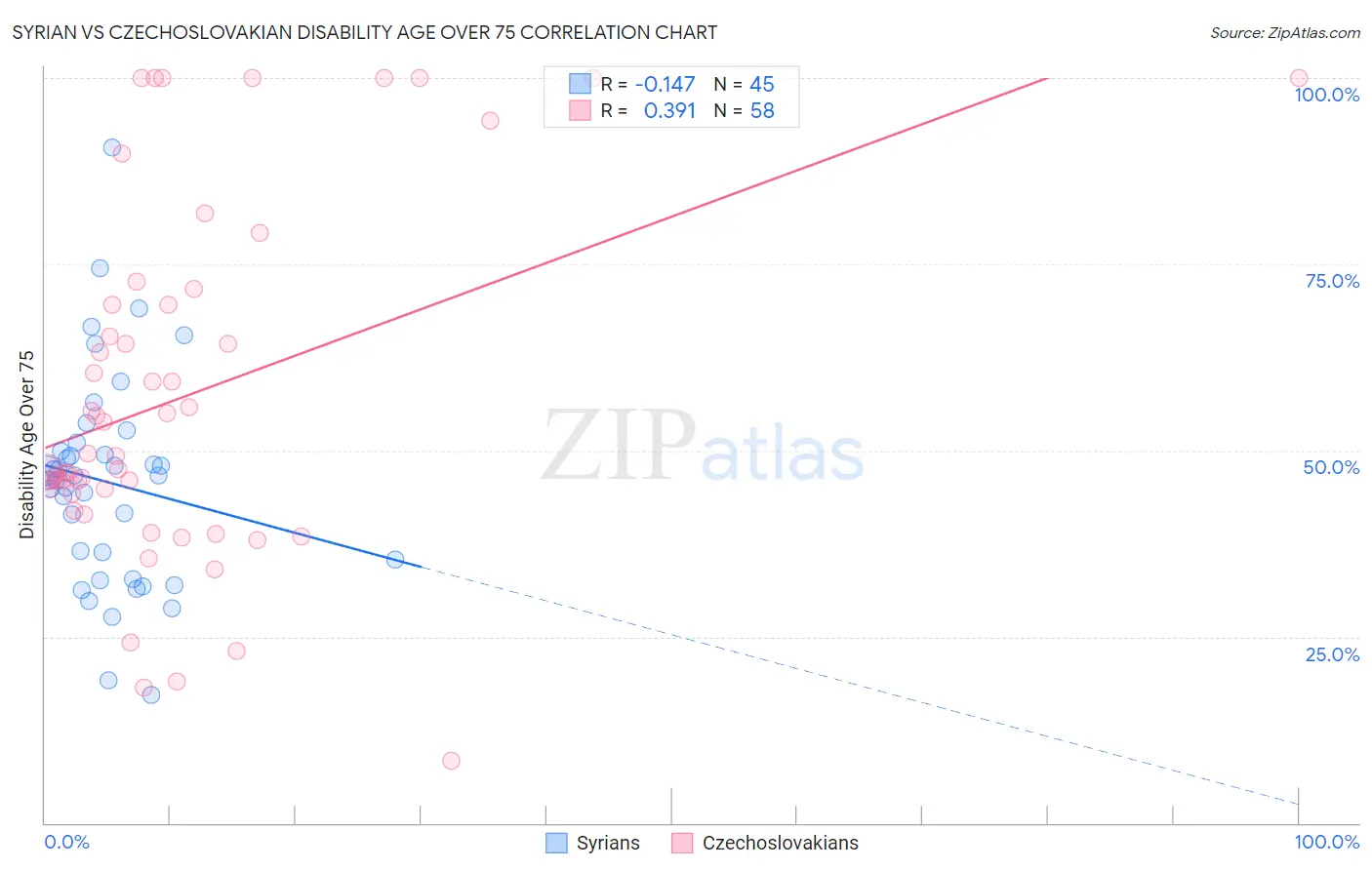 Syrian vs Czechoslovakian Disability Age Over 75
