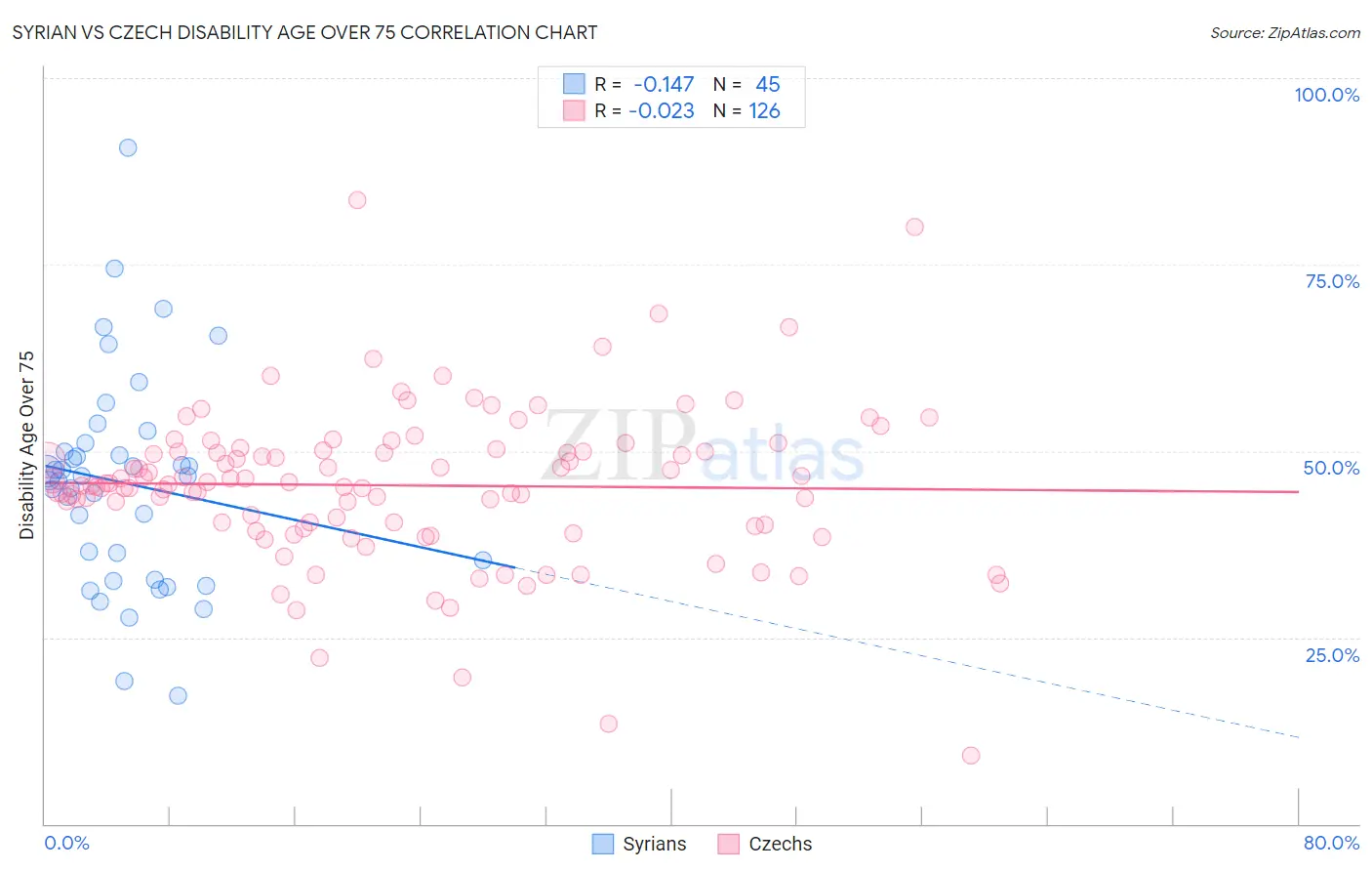 Syrian vs Czech Disability Age Over 75