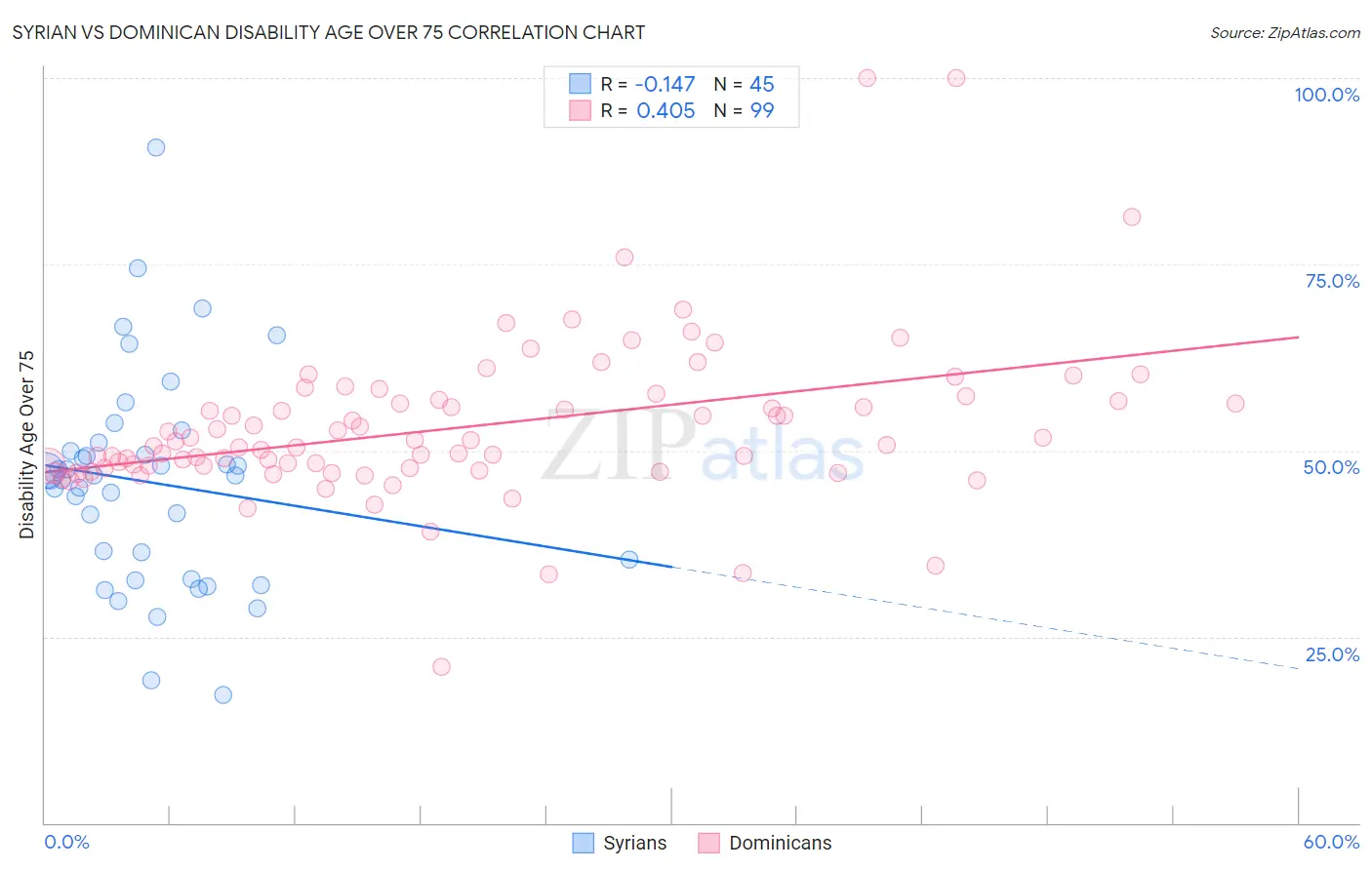 Syrian vs Dominican Disability Age Over 75