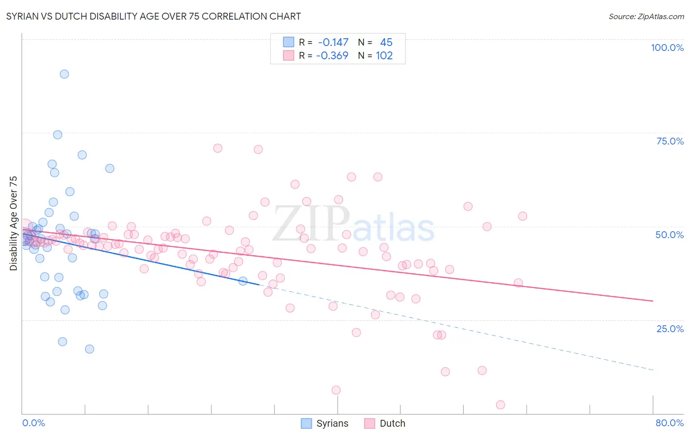 Syrian vs Dutch Disability Age Over 75