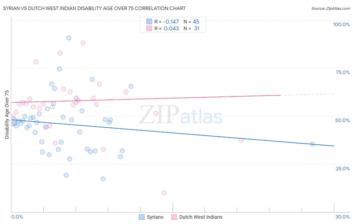 Syrian vs Dutch West Indian Disability Age Over 75
