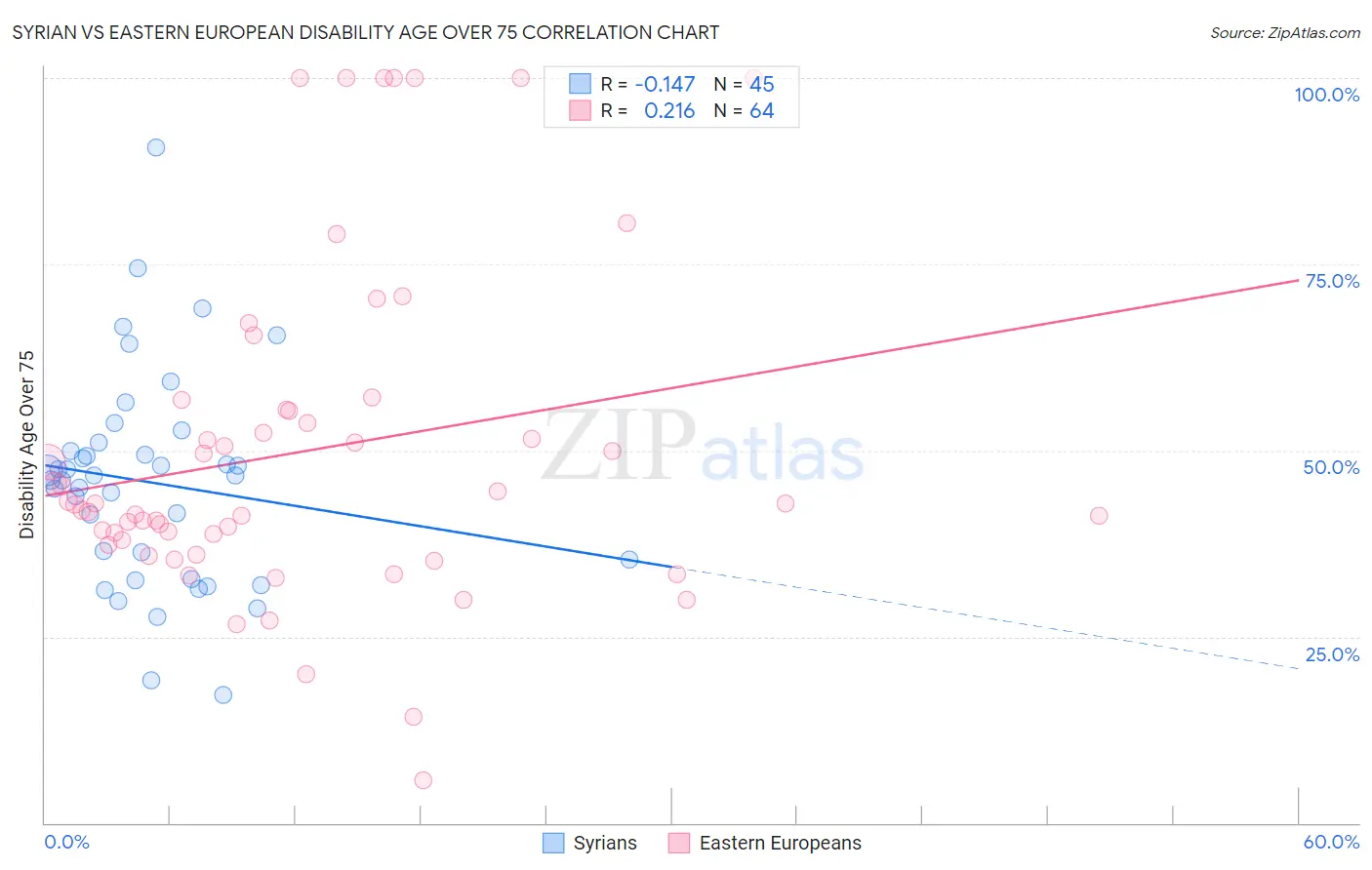 Syrian vs Eastern European Disability Age Over 75