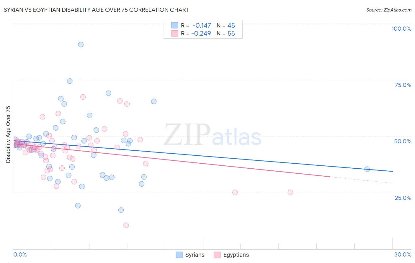 Syrian vs Egyptian Disability Age Over 75