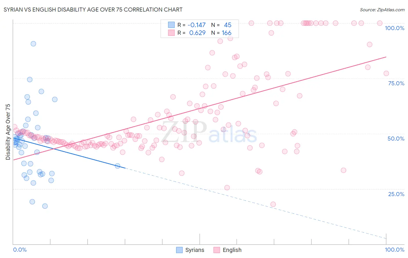 Syrian vs English Disability Age Over 75