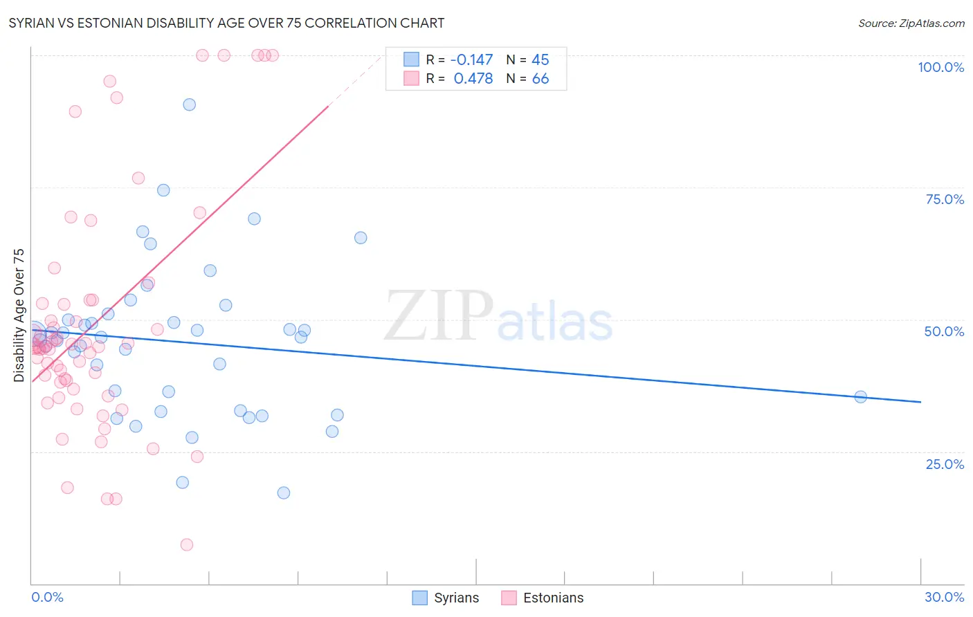 Syrian vs Estonian Disability Age Over 75