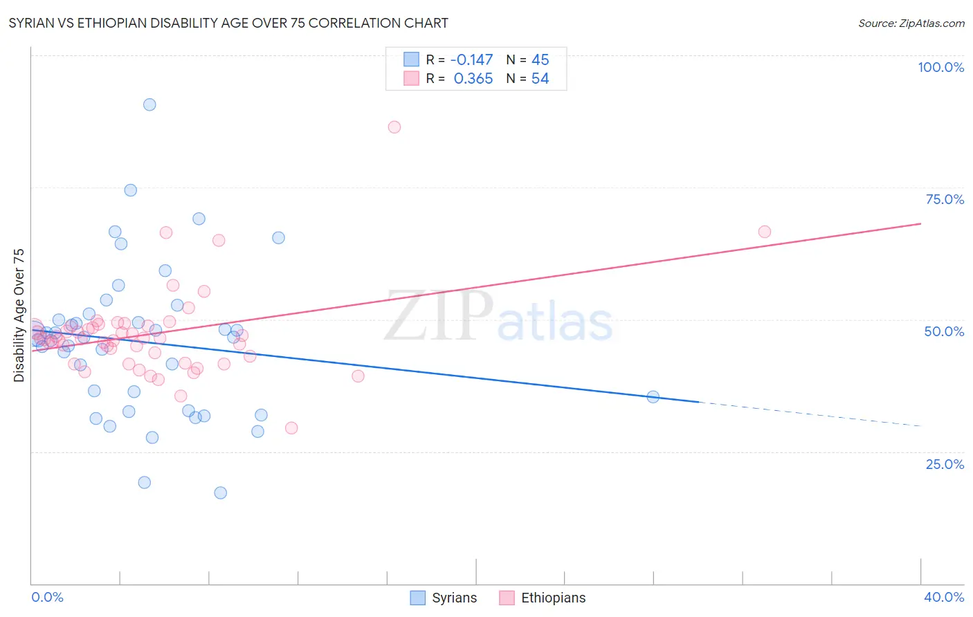 Syrian vs Ethiopian Disability Age Over 75