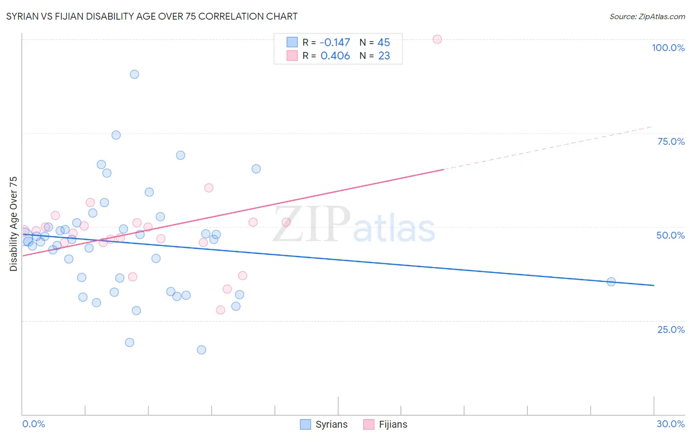 Syrian vs Fijian Disability Age Over 75