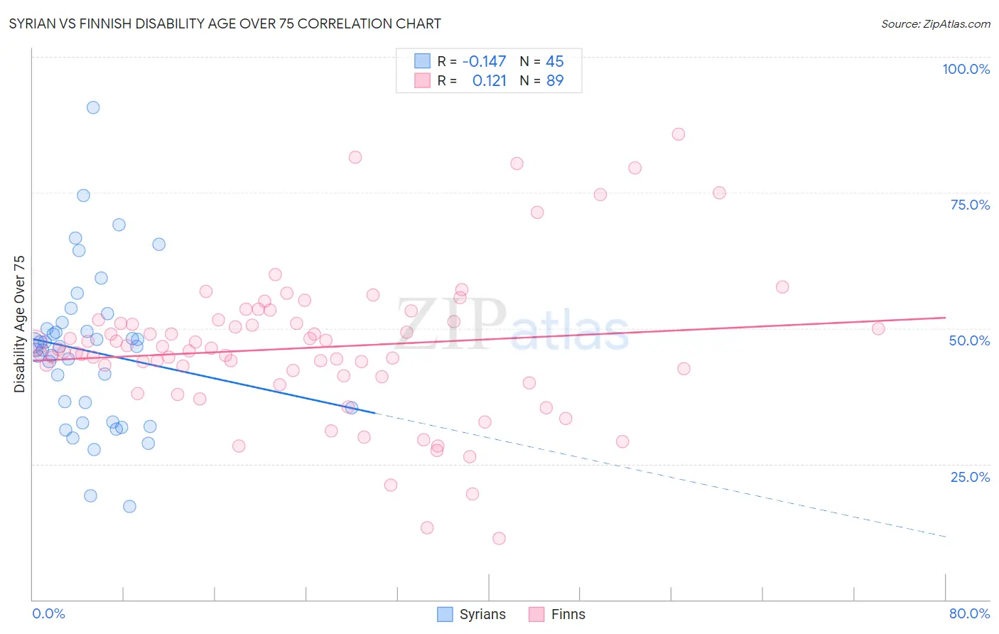 Syrian vs Finnish Disability Age Over 75