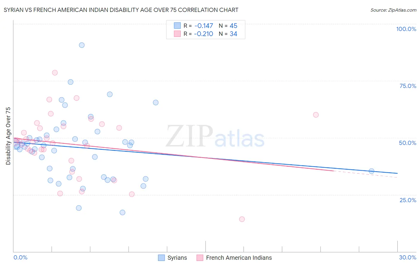 Syrian vs French American Indian Disability Age Over 75