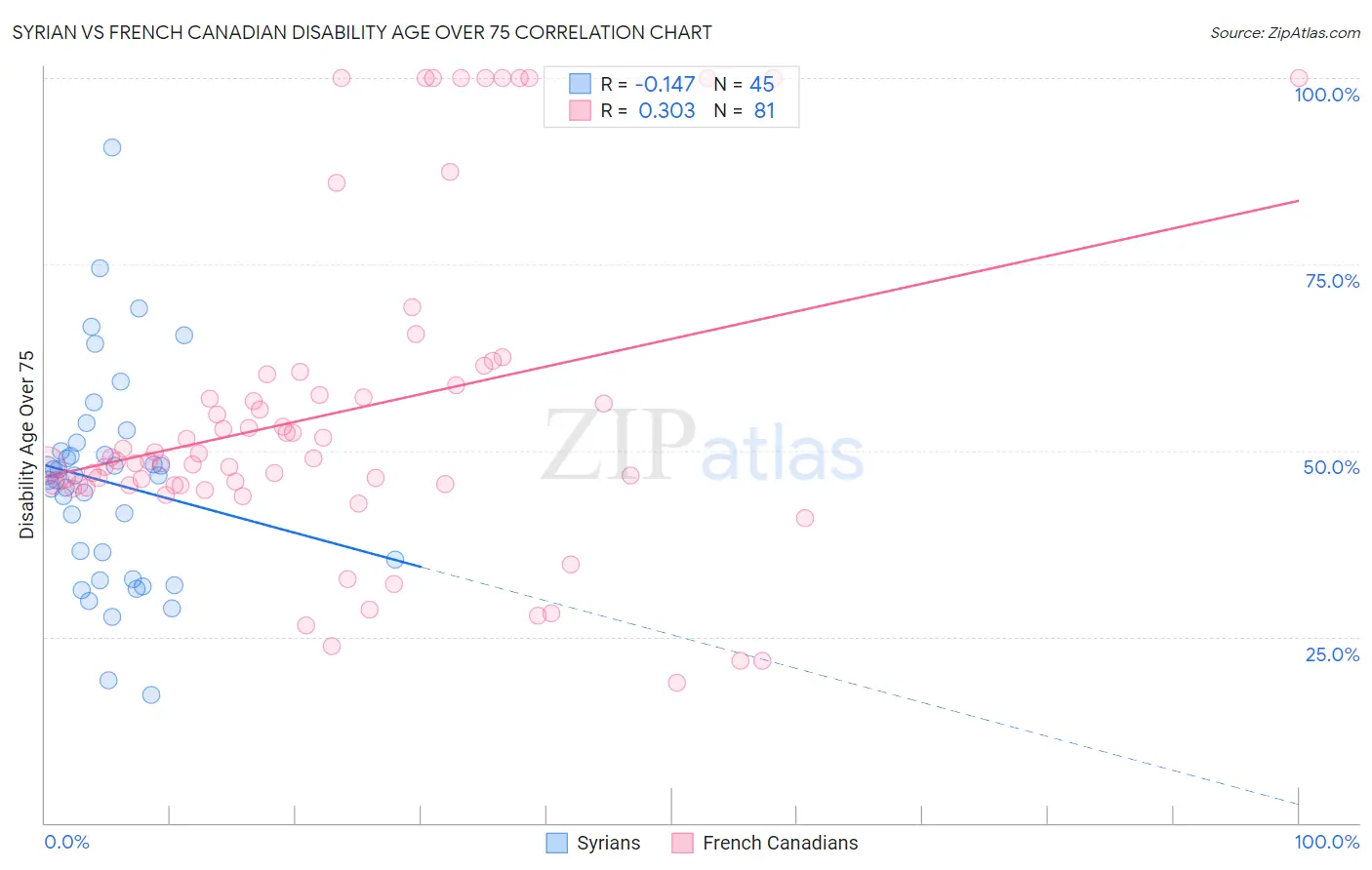 Syrian vs French Canadian Disability Age Over 75