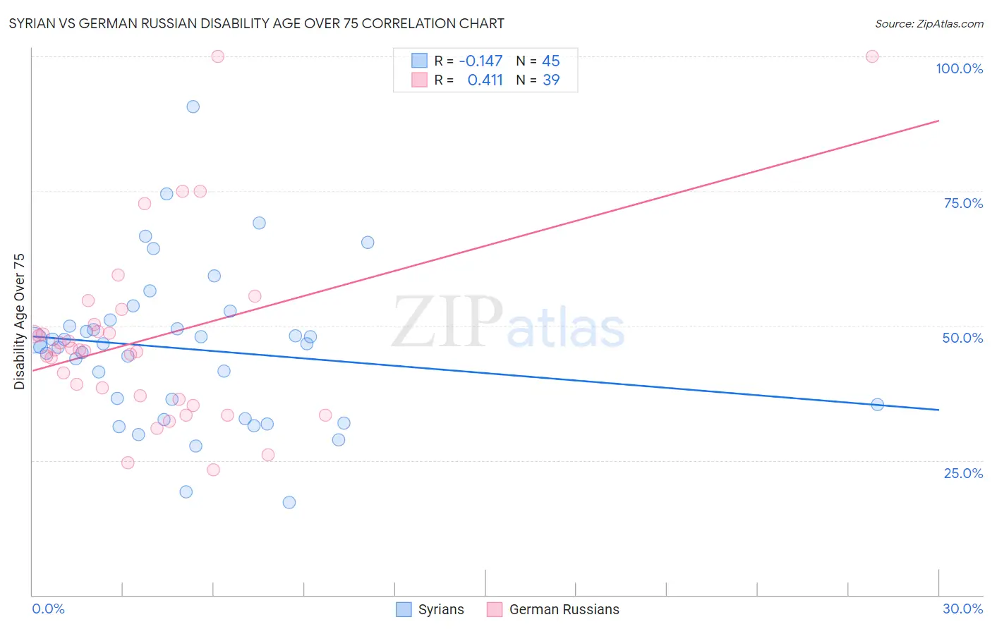 Syrian vs German Russian Disability Age Over 75