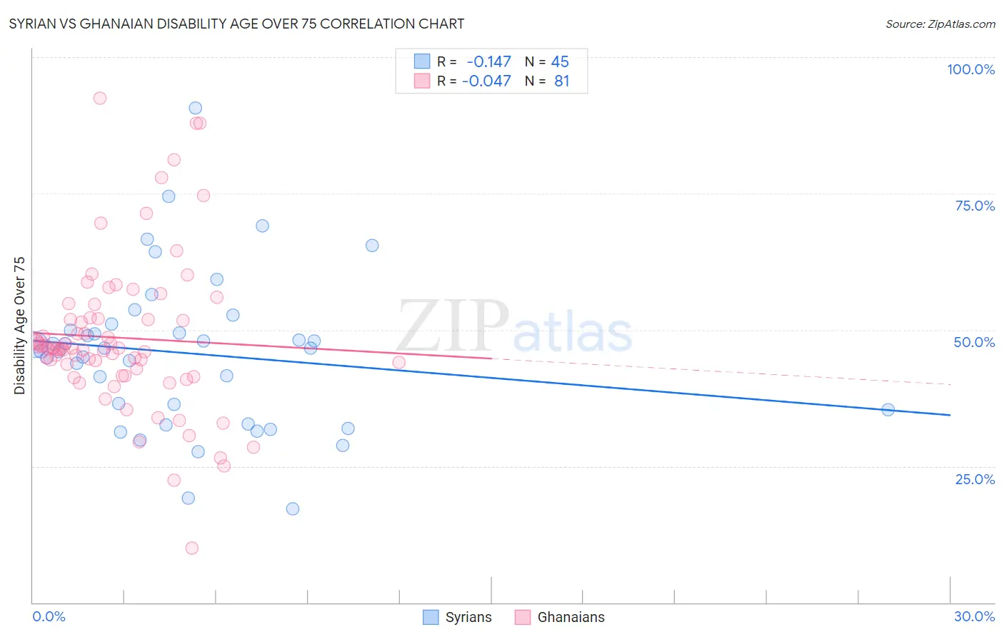 Syrian vs Ghanaian Disability Age Over 75