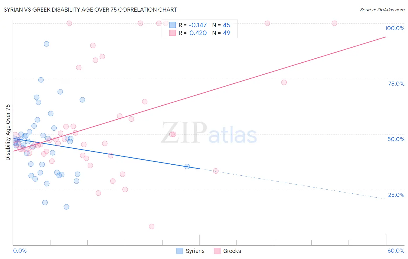 Syrian vs Greek Disability Age Over 75