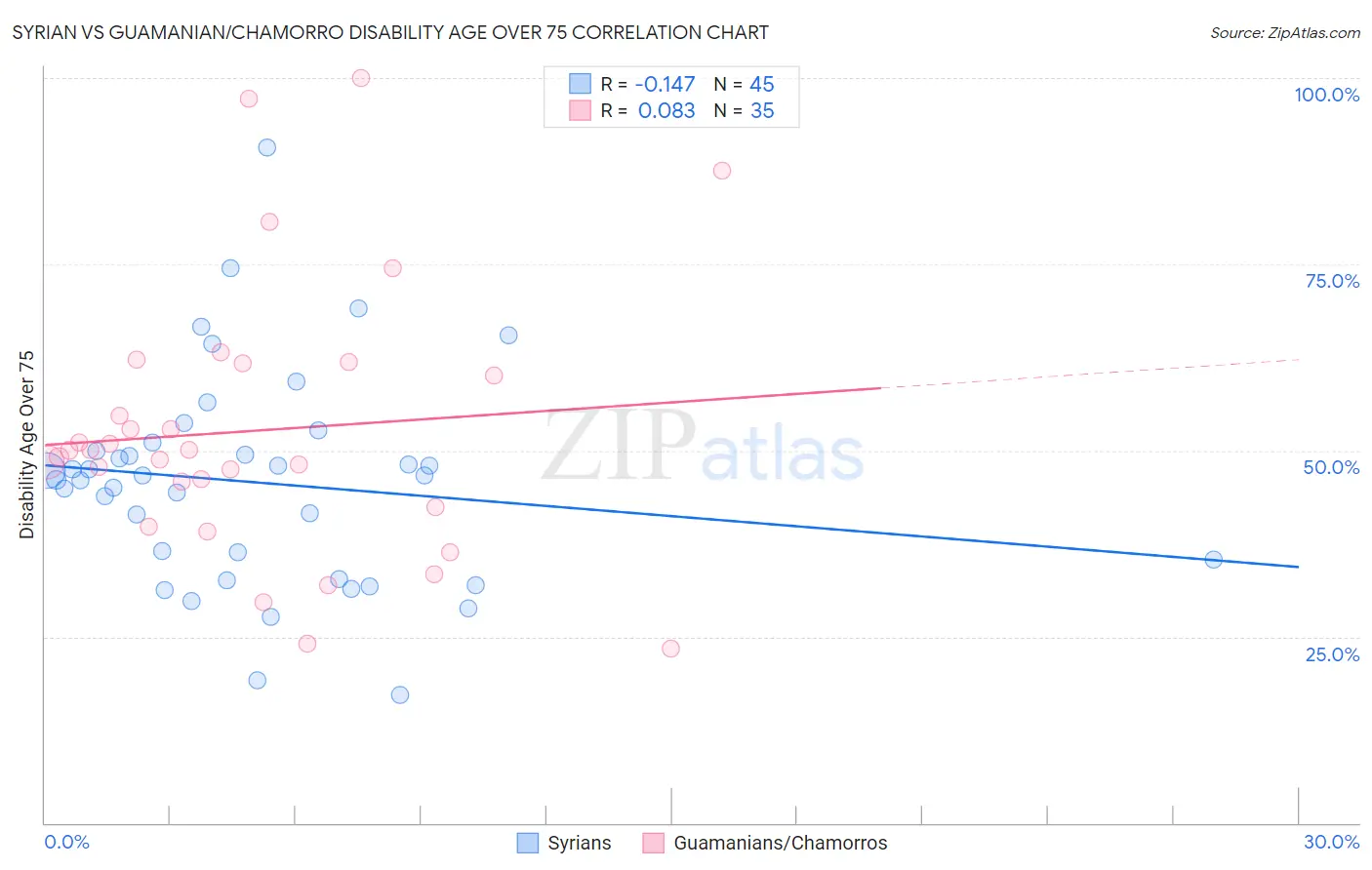 Syrian vs Guamanian/Chamorro Disability Age Over 75