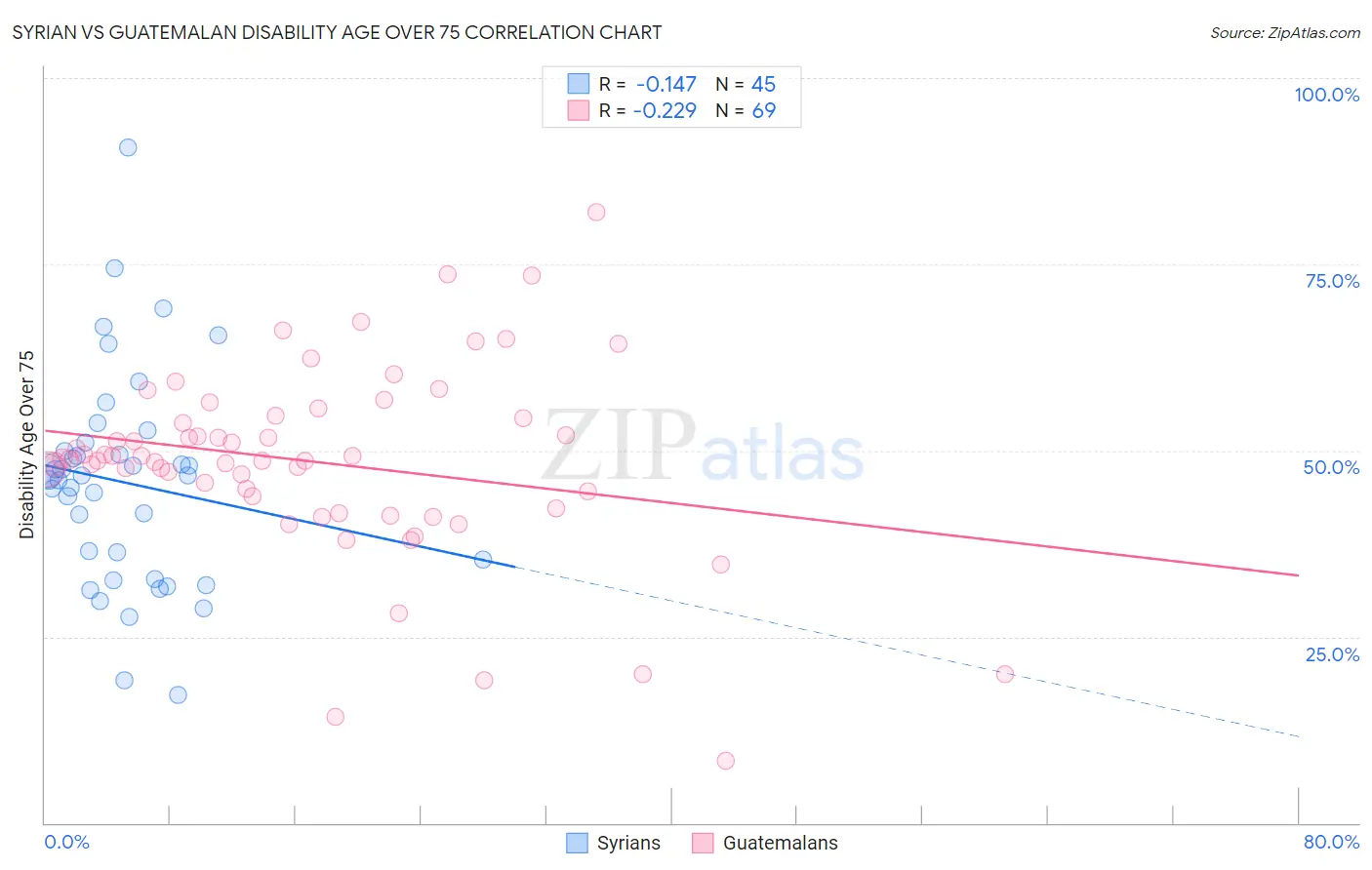 Syrian vs Guatemalan Disability Age Over 75