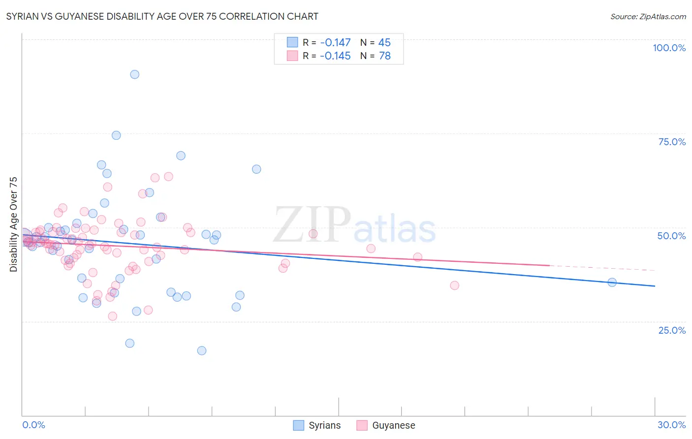 Syrian vs Guyanese Disability Age Over 75