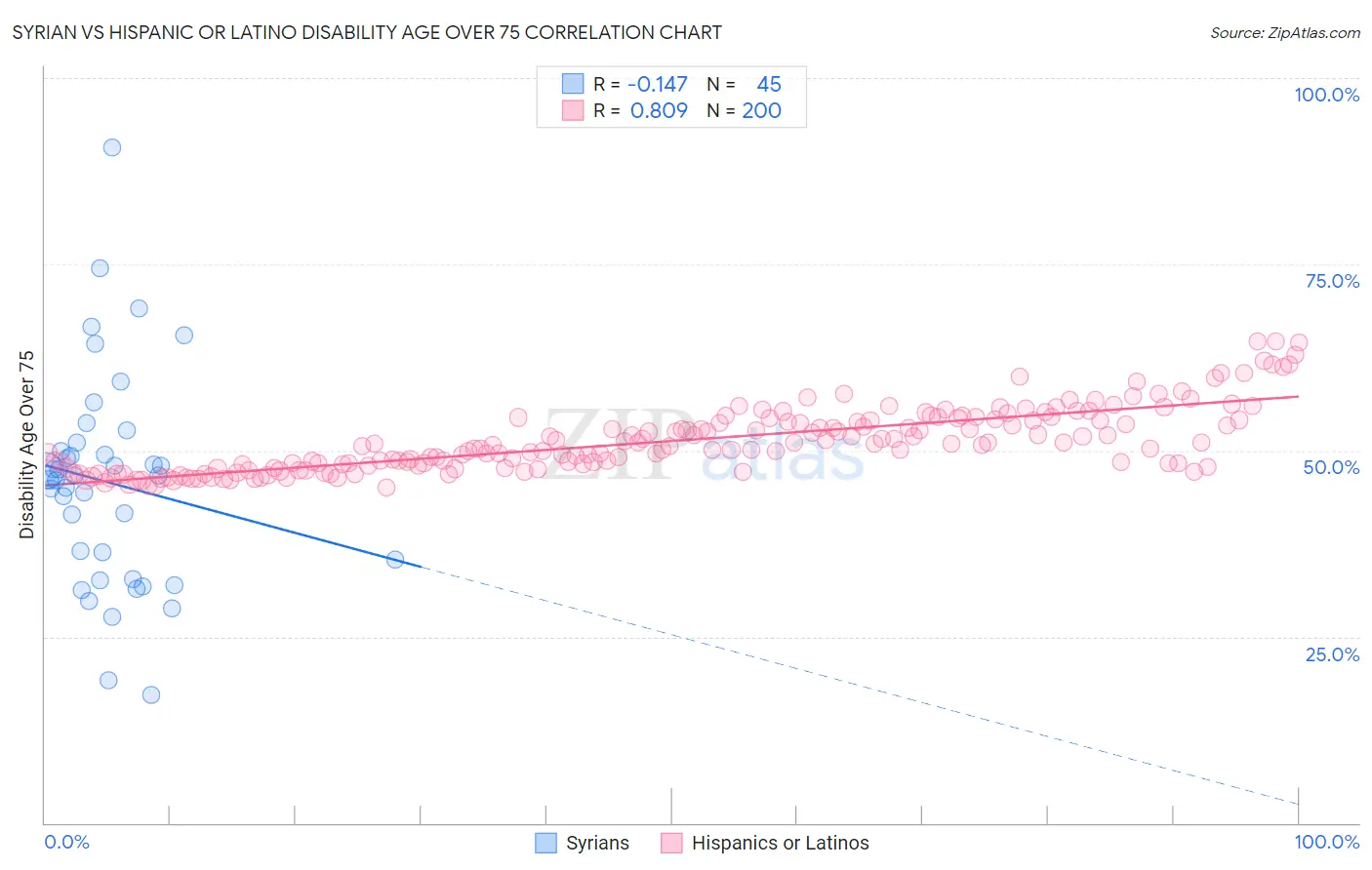 Syrian vs Hispanic or Latino Disability Age Over 75