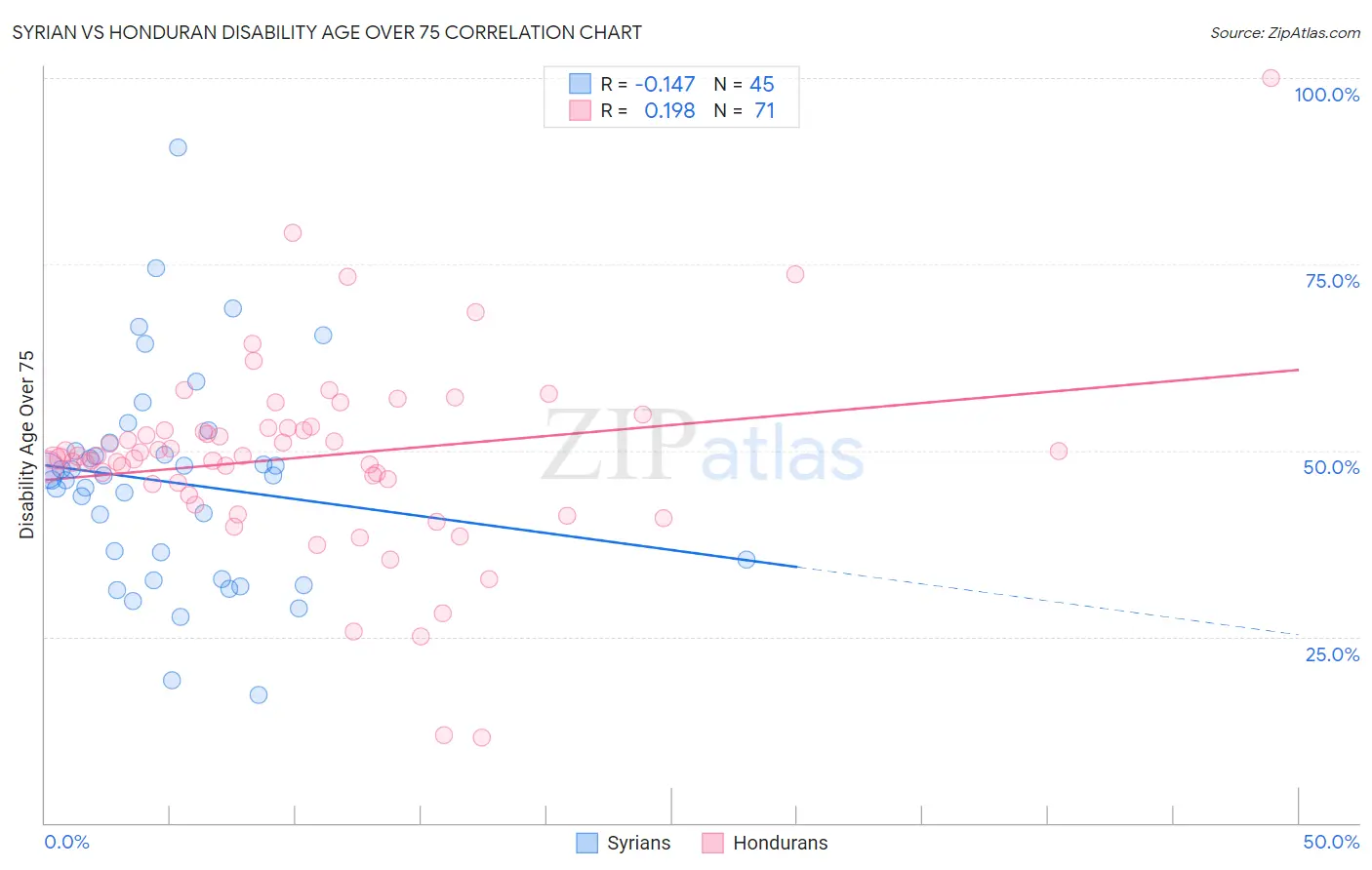 Syrian vs Honduran Disability Age Over 75