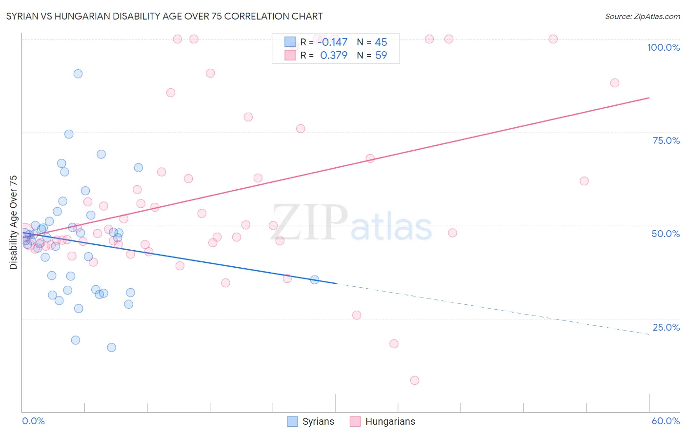 Syrian vs Hungarian Disability Age Over 75