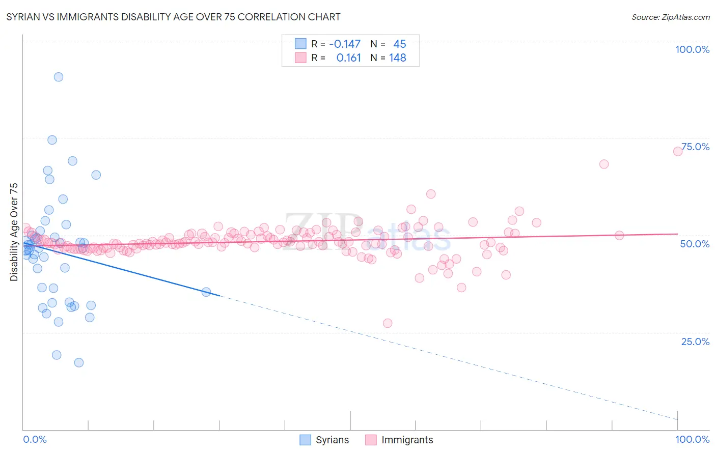 Syrian vs Immigrants Disability Age Over 75