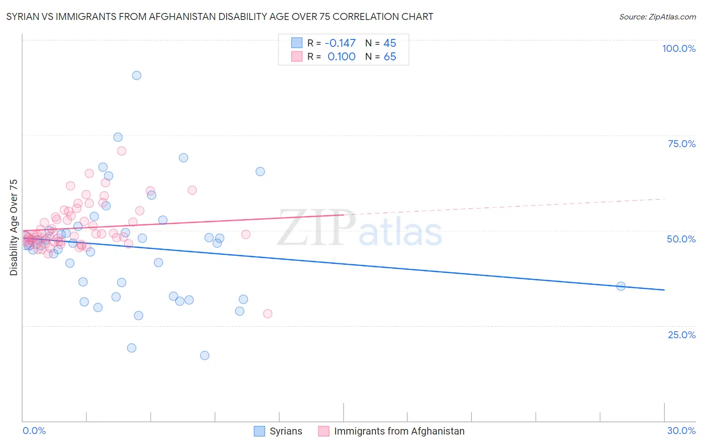 Syrian vs Immigrants from Afghanistan Disability Age Over 75