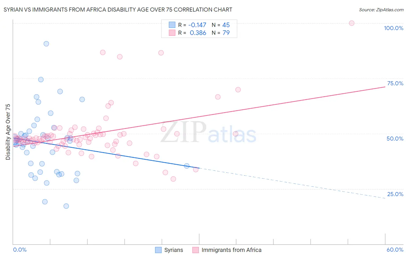 Syrian vs Immigrants from Africa Disability Age Over 75