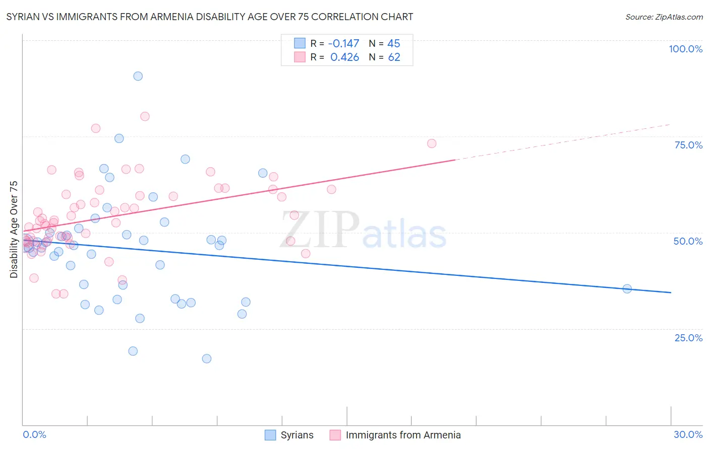 Syrian vs Immigrants from Armenia Disability Age Over 75