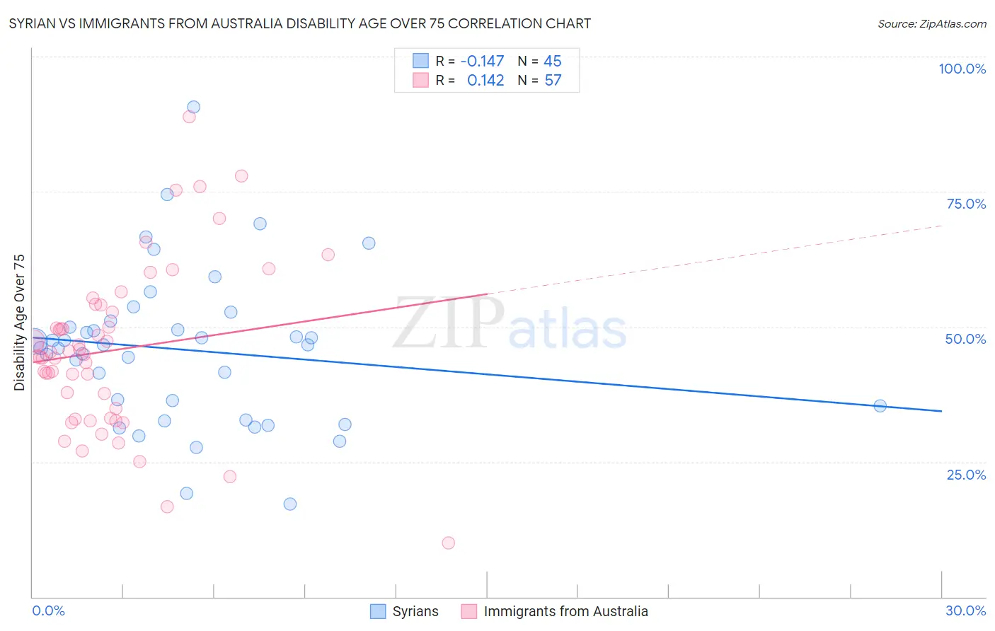 Syrian vs Immigrants from Australia Disability Age Over 75