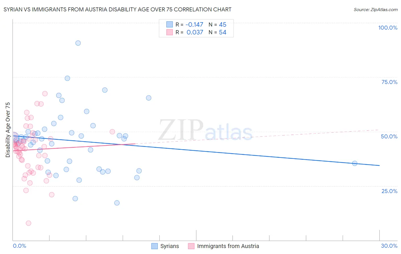 Syrian vs Immigrants from Austria Disability Age Over 75