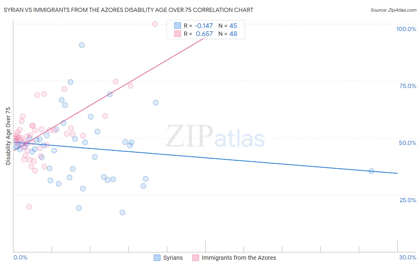 Syrian vs Immigrants from the Azores Disability Age Over 75