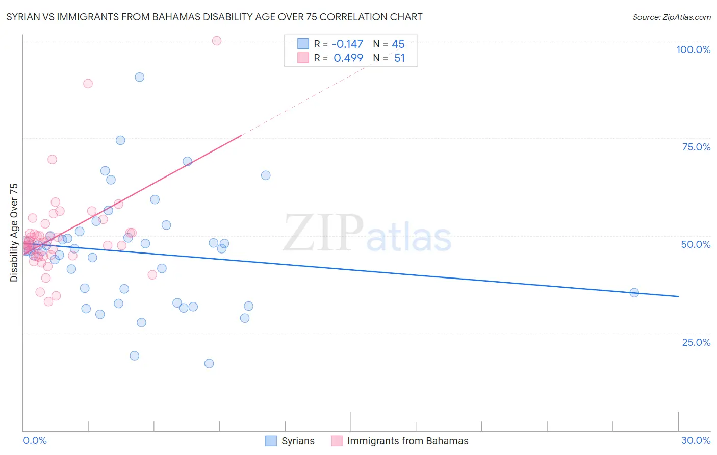 Syrian vs Immigrants from Bahamas Disability Age Over 75